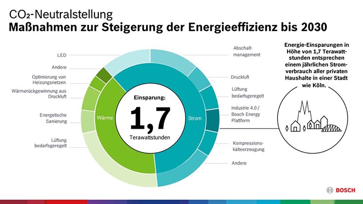 Bosch: вуглецево-нейтральна діяльність в глобальному масштабі з 2020 року