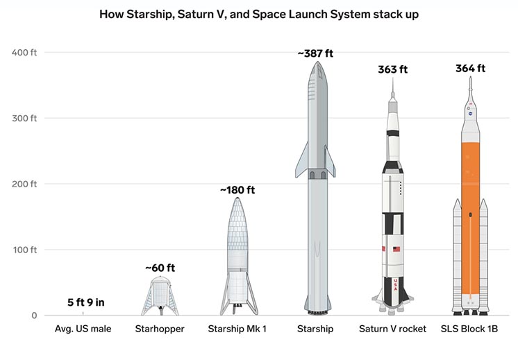 Порівняння ракетних систем SpaceX та NASA Порівняння ракетних систем SpaceX та NASA