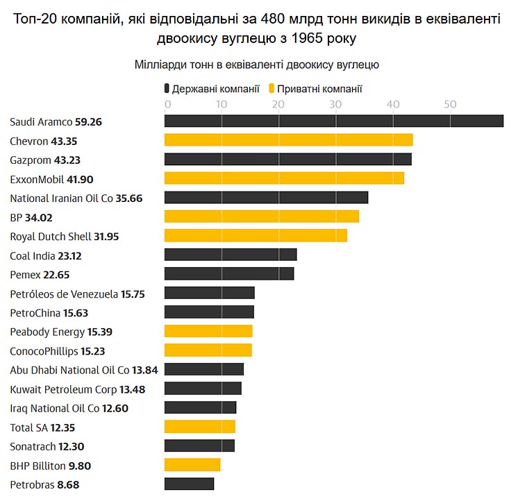 The Guardian: 20 компаній відповідальні за 35% світових викидів вуглекислого газу The Guardian: 20 компаній відповідальні за 35% світових викидів вуглекислого газу