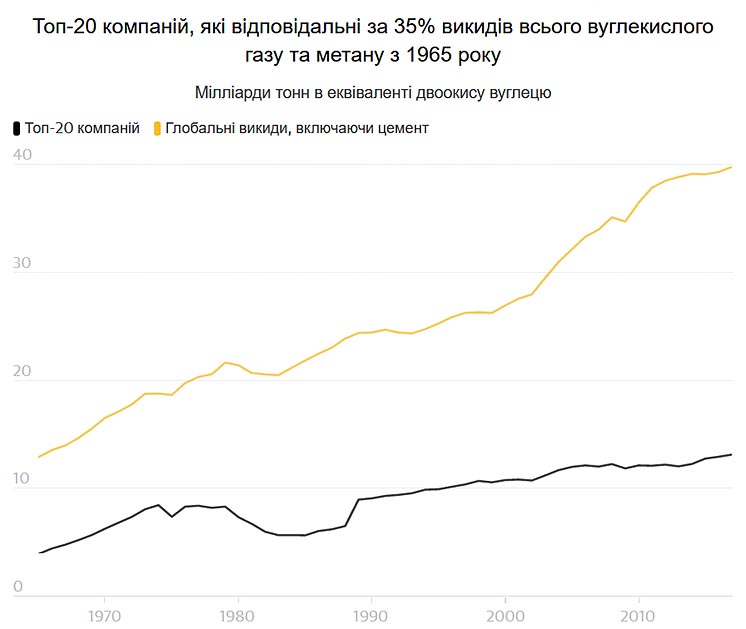 The Guardian: 20 компаній відповідальні за 35% світових викидів вуглекислого газу The Guardian: 20 компаній відповідальні за 35% світових викидів вуглекислого газу