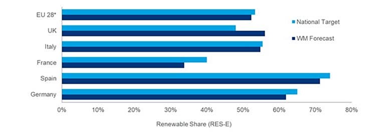 WoodMac: поновлювані джерела енергії забезпечать 53% постачання електроенергії в Європі до 2030 року WoodMac: поновлювані джерела енергії забезпечать 53% постачання електроенергії в Європі до 2030 року