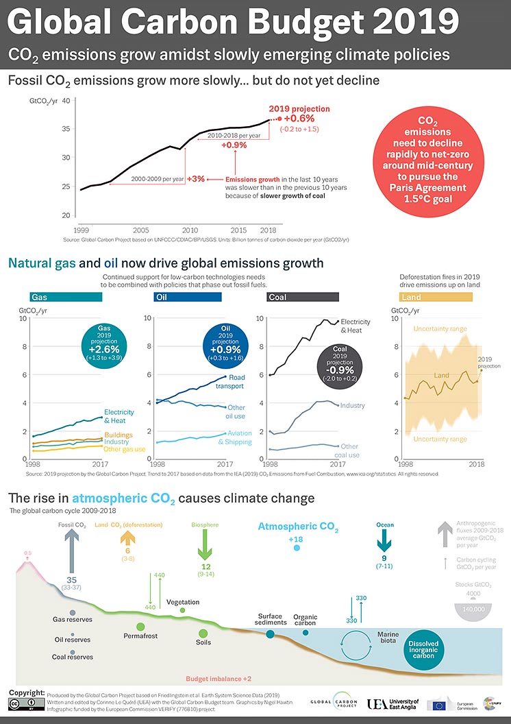 2019 Global Carbon Budget 2019 Global Carbon Budget
