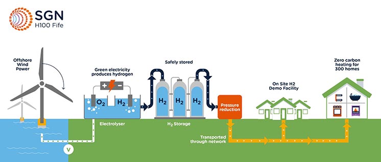 Житлові будинки в Шотландії вперше у світі переведуть з природного газу на водень Житлові будинки в Шотландії вперше у світі переведуть з природного газу на водень